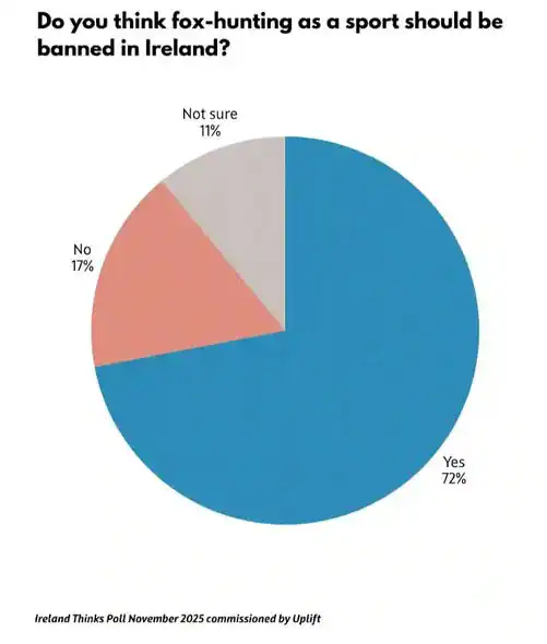 Ban Foxhunting Poll. Campaign to Ban Fox Hunting.