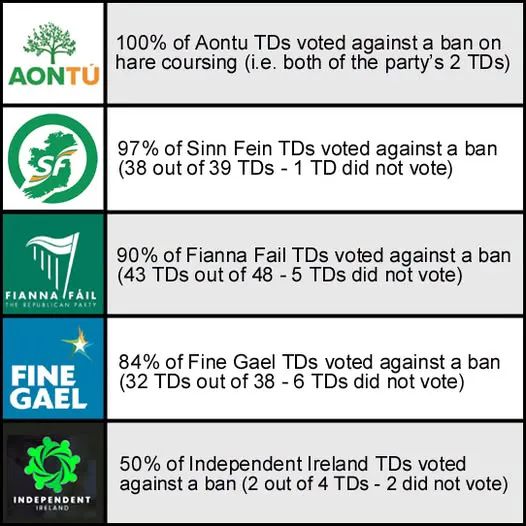 TDS Vote on Hare Coursing Bill. Ireland.